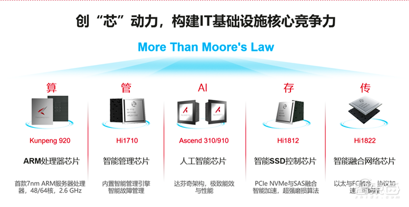 破局傳統服務器產業,華為拼力推動的智能計算強在哪?